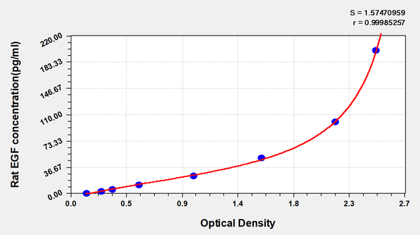 Rat Epidermal growth factor,EGF ELISA Kit