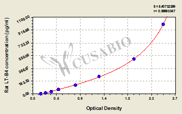 Rat Leukotriene B4,LT-B4 ELISA Kit
