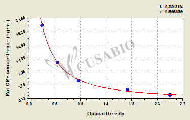 Rat corticotropin releasing hormone,CRH ELISA Kit