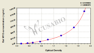 Rat Myoglobin,MYO/MB ELISA Kit