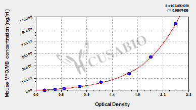 Mouse Myoglobin,MYO/MB ELISA Kit