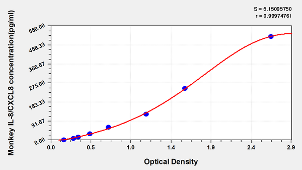 Monkey Interleukin-8,IL-8 ELISA Kit – Figure 1 of 1