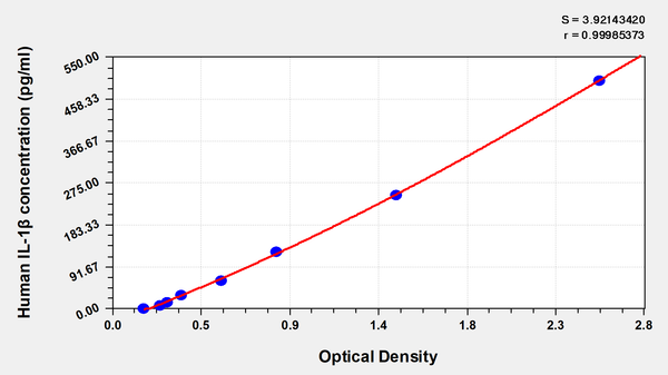 Human Interleukin 1β,IL-1β ELISA Kit