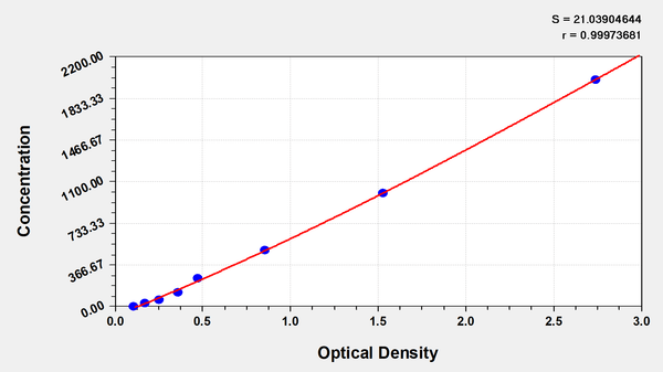 Mouse Interleukin 1β,IL-1β ELISA Kit