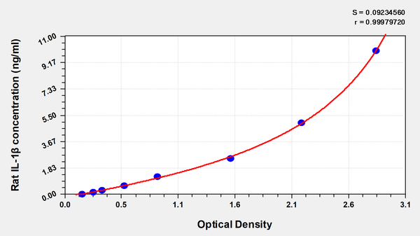 Rat Interleukin 1β,IL-1β ELISA Kit