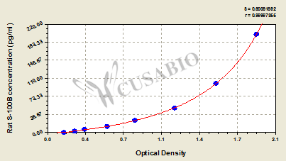 Rat Soluble protein-100B,S-100B ELISA Kit