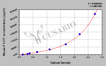 Mouse Carboxyterminal propeptide of type Ⅰ procollagen,PⅠCP ELISA Kit