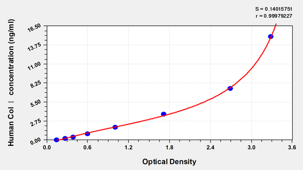 Human Collagen Type Ⅰ,Col Ⅰ ELISA Kit – Figure 1 of 1