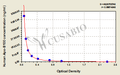 Human apolipoprotein B100 (Apo-B100) ELISA Kit