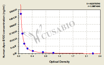 Human apolipoprotein B100 (Apo-B100) ELISA Kit