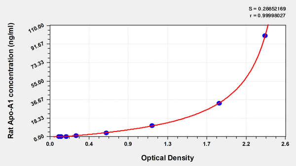 Rat apolipoprotein A1 (Apo-A1) ELISA Kit