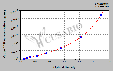 Mouse Cholecystokinin,CCK ELISA Kit