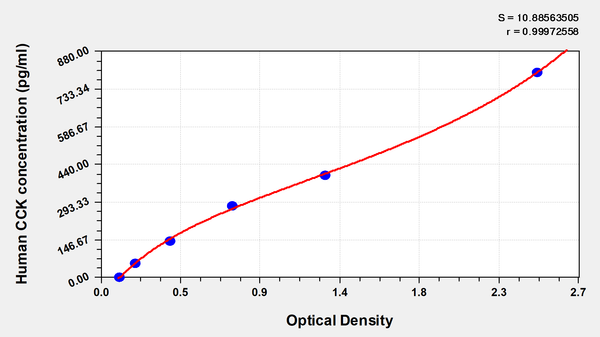 Human cholecystokinin,CCK ELISA Kit