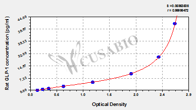 Rat glucagon-like peptide-1,GLP-1 ELISA Kit