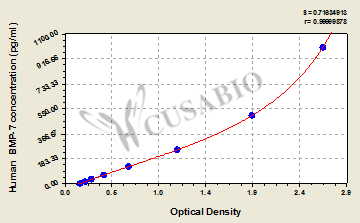Human Bone morphogenetic protein 7,BMP-7 ELISA Kit