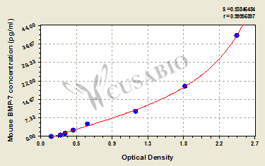 Mouse Bone morphogenetic protein 7,BMP-7 ELISA Kit