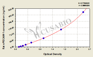 Rat soluble platelet endothelial cell adhesion molecule 1,sPECAM-1 ELISA Kit
