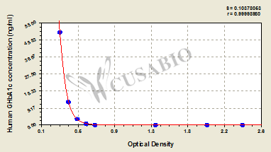 Human Glycated hemoglobin A1c,GHbA1c ELISA Kit