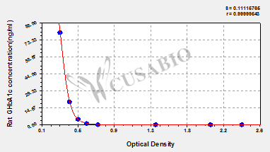 Rat Glycated hemoglobin A1c,GHbA1c ELISA Kit