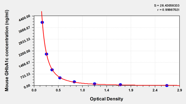 Mouse Glycated hemoglobin A1c,GHbA1c ELISA Kit