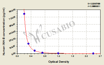 Human inhibin B,INH-B ELISA Kit