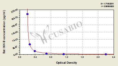 Rat inhibin B,INH-B ELISA Kit