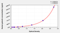 Human Gelsolin ELISA Kit