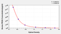 Bovine progesterone,PROG ELISA Kit