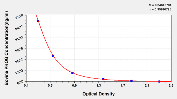 Bovine progesterone,PROG ELISA Kit