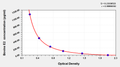 Bovine Estradiol,E2 ELISA Kit