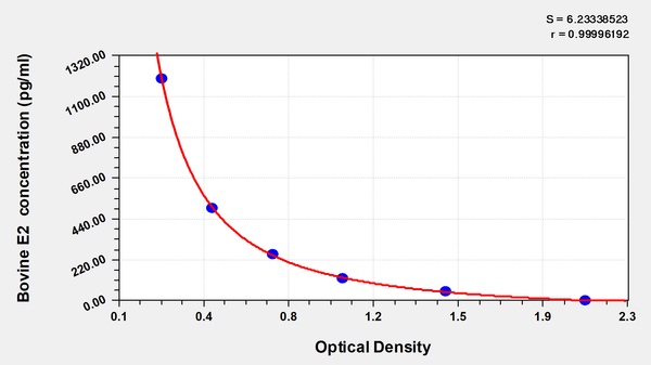 Bovine Estradiol,E2 ELISA Kit