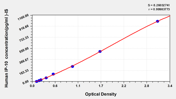 Human interferon-inducible protein 10,IP-10 ELISA Kit