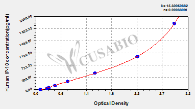 Human interferon-inducible protein 10,IP-10 ELISA Kit