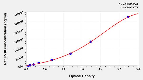 Rat interferon-inducible protein 10,IP-10 ELISA Kit – Figure 1 of 1