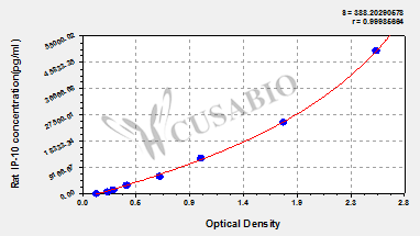 Rat interferon-inducible protein 10,IP-10 ELISA Kit