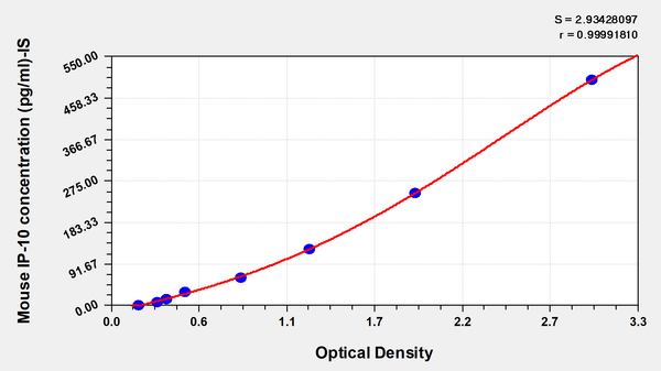 Mouse interferon-inducible protein 10,IP-10 ELISA Kit