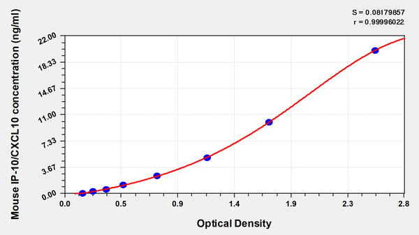 Mouse interferon-inducible protein 10,IP-10 ELISA Kit