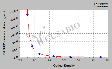 Rat Beta-Endorphin,β-EP ELISA Kit