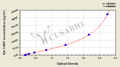 Rat calcitonin gene related peptide,CGRP ELISA Kit