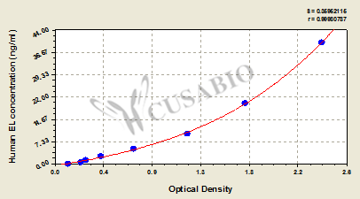 Human Endothelial lipase,EL ELISA Kit