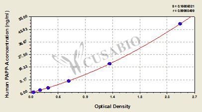 Human pregnancy associated plasma protein A,PAPP-A ELISA Kit