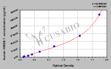 Human High mobility group protein B1,HMGB-1 ELISA Kit