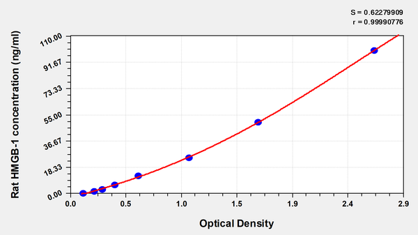 Rat High mobility group protein B1,HMGB-1 ELISA Kit