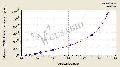 Mouse High mobility group protein B1,HMGB-1 ELISA Kit