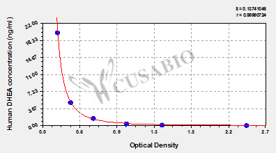 Human Dehydroepiandrosterone,DHEA ELISA Kit