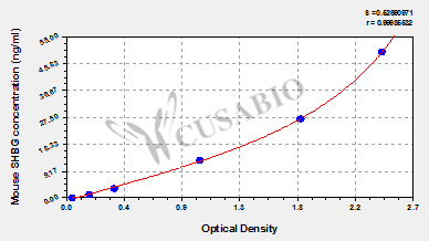 Mouse sex hormone-binding globulin,SHBG ELISA Kit