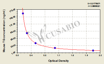 Mouse Thyroglobulin,TG ELISA Kit