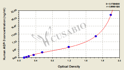 Human Aquaporin 3,AQP-3 ELISA Kit