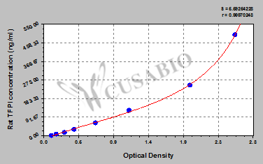 Rat Tissue factor pathway inhibitor,TFPI ELISA Kit