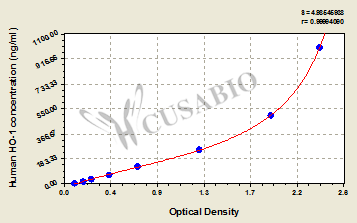 Human heme oxygenase 1,HO-1 ELISA Kit